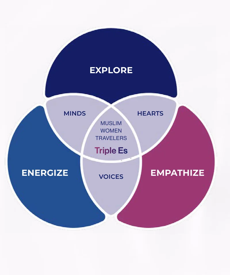 The MWIT Triple Es framework: Explore (Minds), Energize (Voices), Empathize (Hearts)