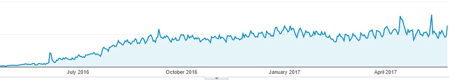 Traffic growth on the HalalTrip.com’s Qibla Direction Finder page