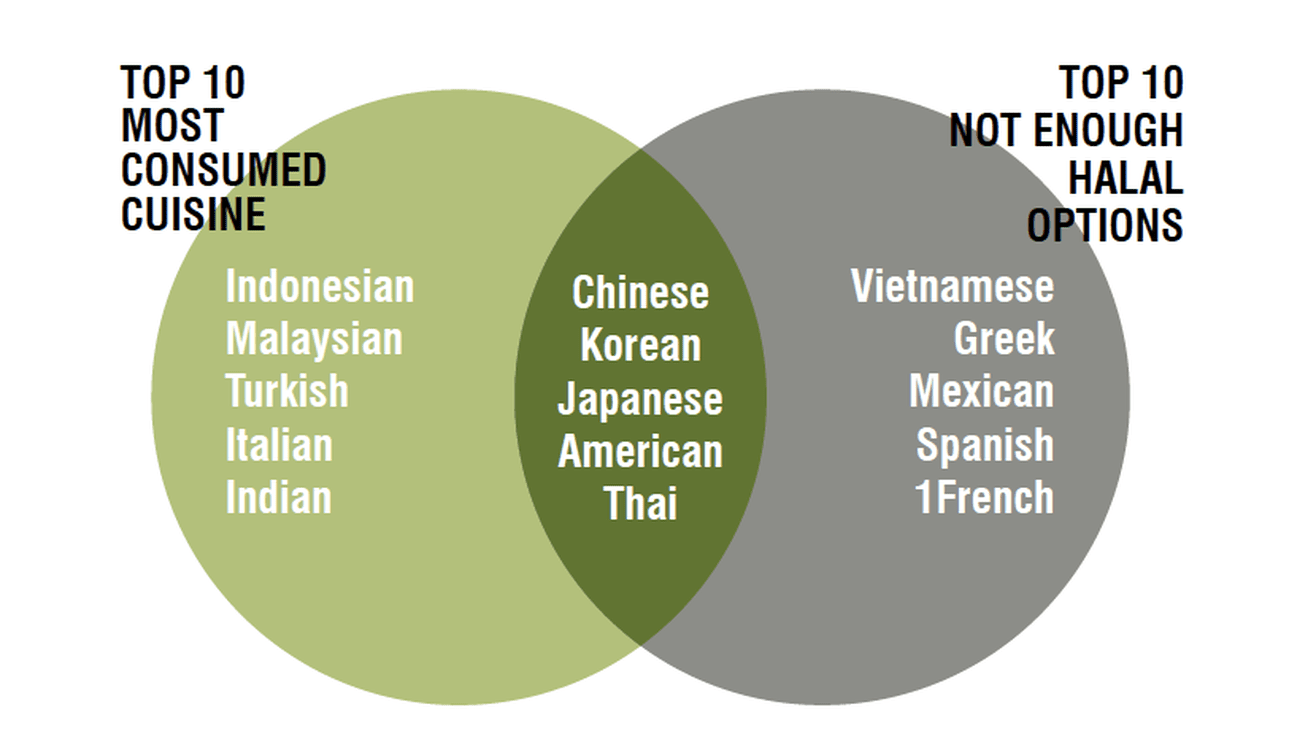 Venn diagram of Halal cuisines demand and most consumed in Singapore
