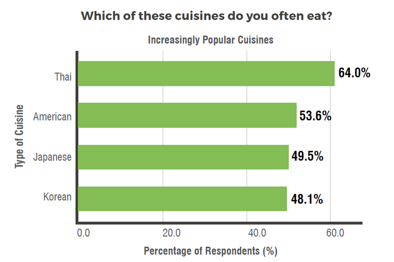 Vertical bar chart of most consumed Halal cuisines in Indonesia