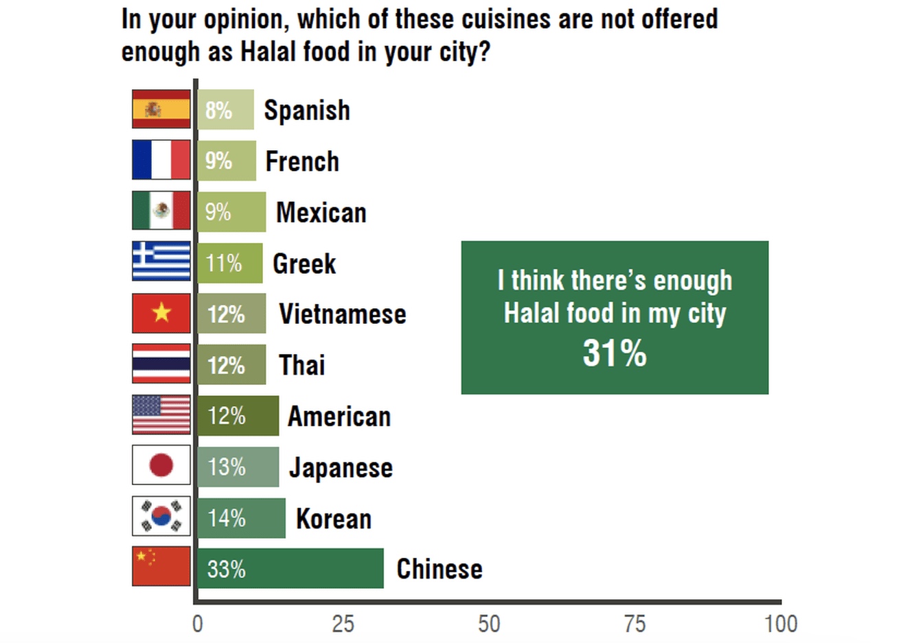 Vertical bar graph of Indonesia survey respondents on 'which of these cuisines are not offered enough as Halal food in your city'