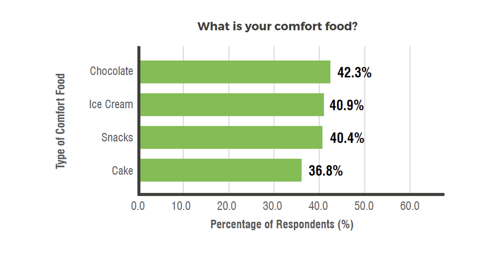 Vertical bar graph of Singaporean Muslims comfort food