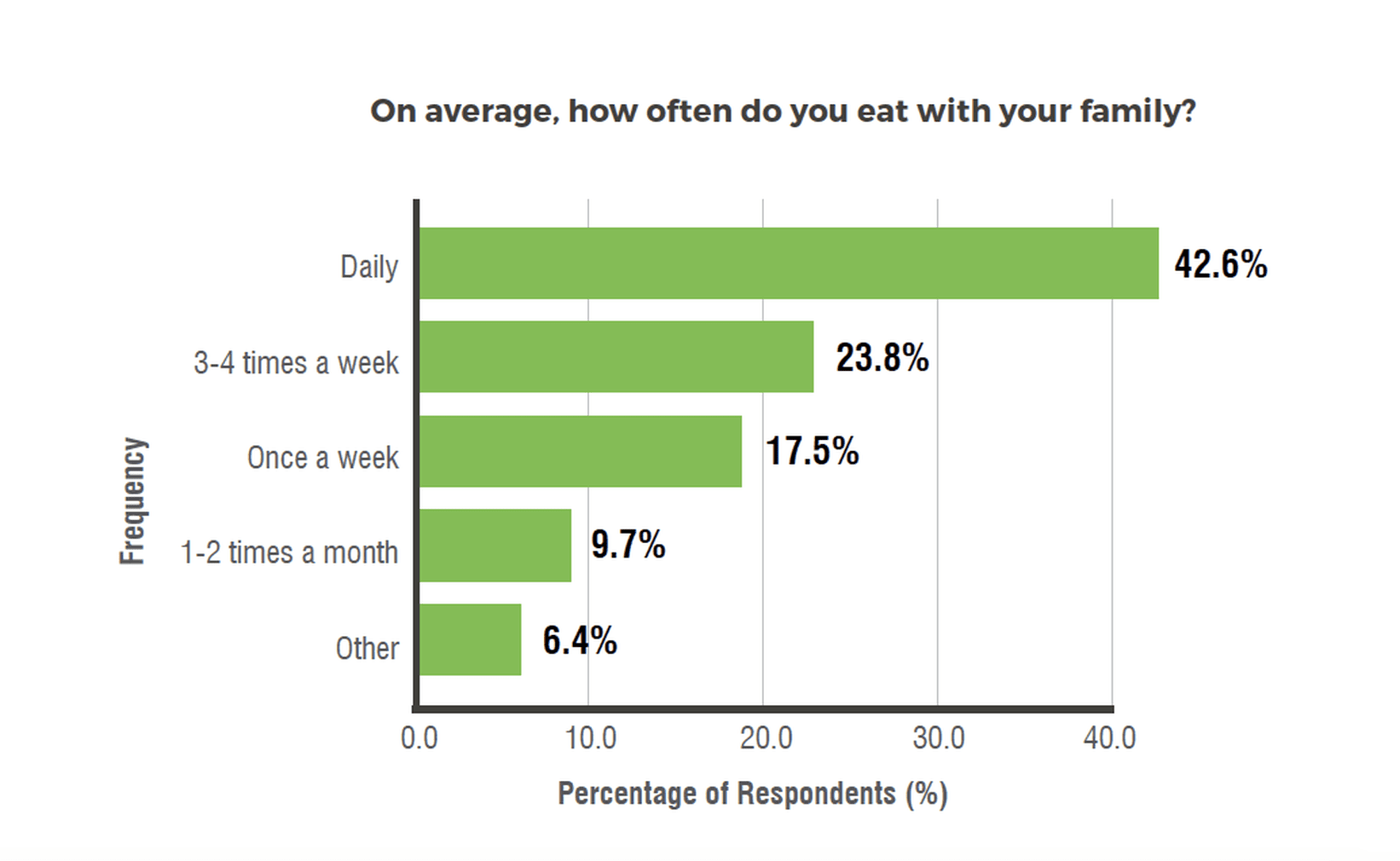 Vertical bar graph response of Singaporean Muslims for "How often do you eat with your family?"