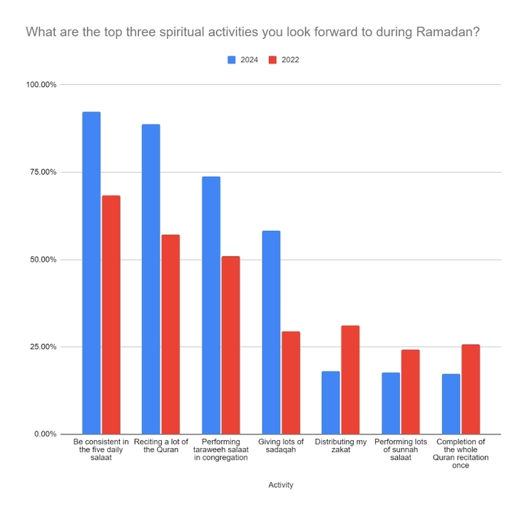 What are the top three spiritual activities you look forward to during Ramadan?