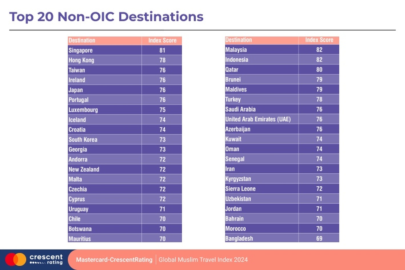 Top 20 Non-OIC Destinations