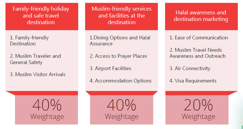 muslim tourist survey