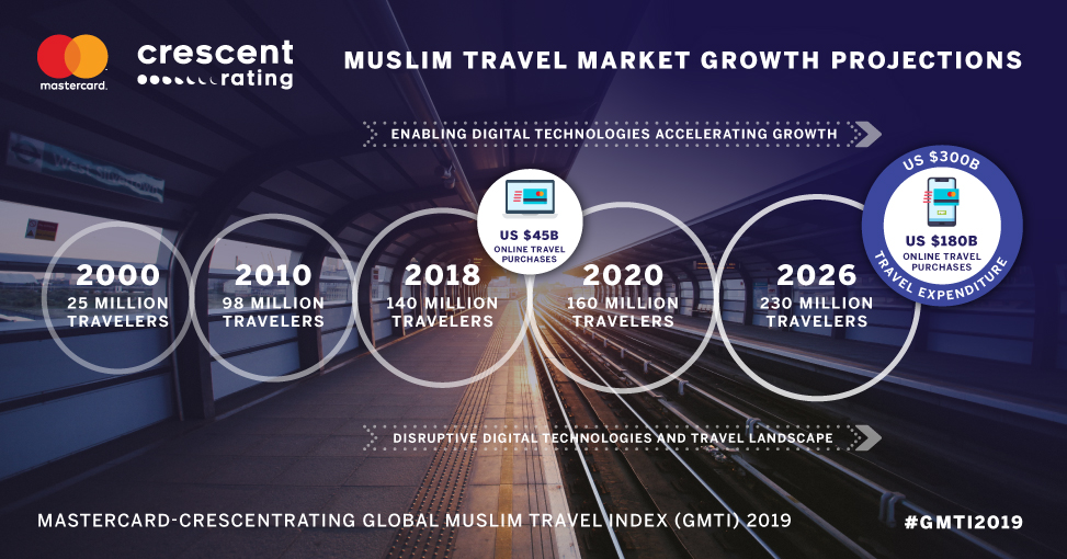 muslim travel market