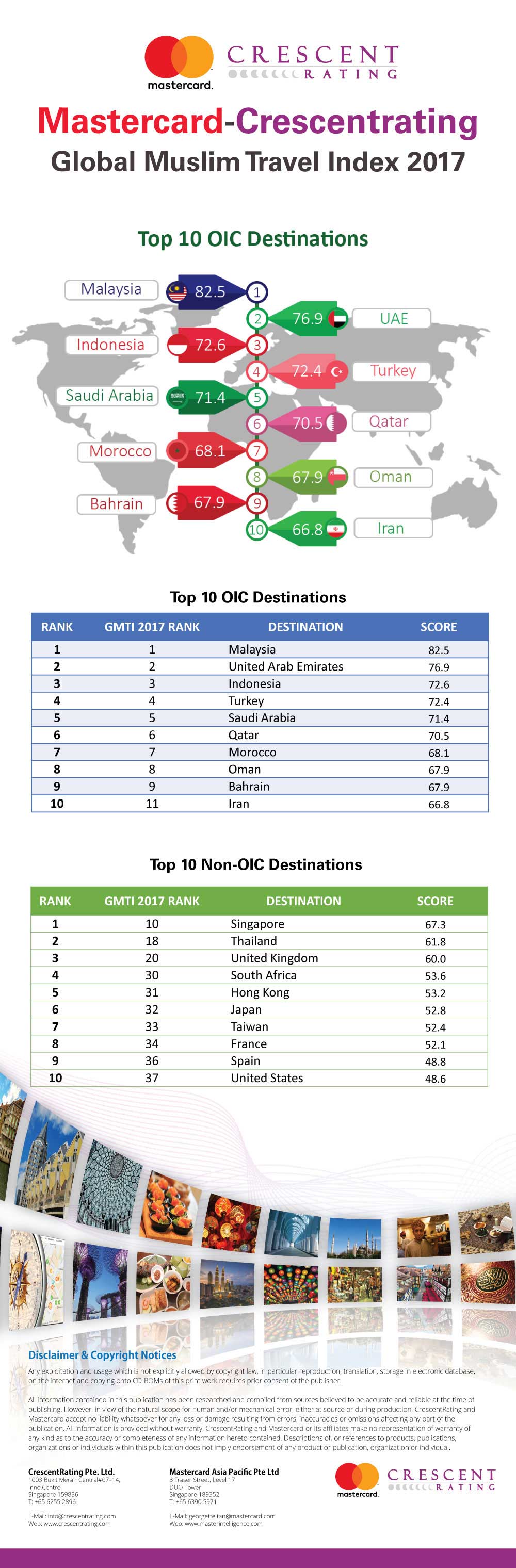 Top 10 OIC And Top Top 10 NON-OIC Destinations