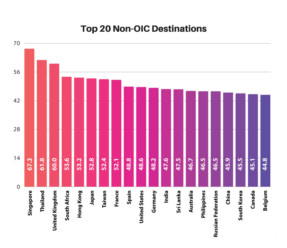 Top 20 non-IOC Destinations score