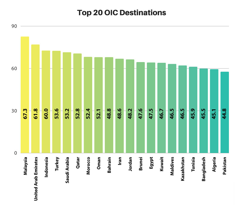 Top 20 IOC Destinations score