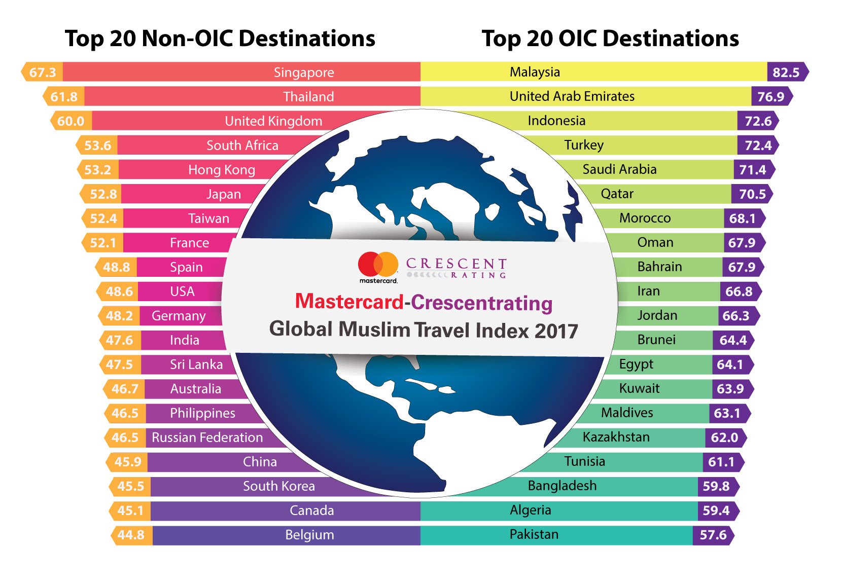 MasterCard-CrescentRating Global Muslim Travel Index 2017 top 20 cities